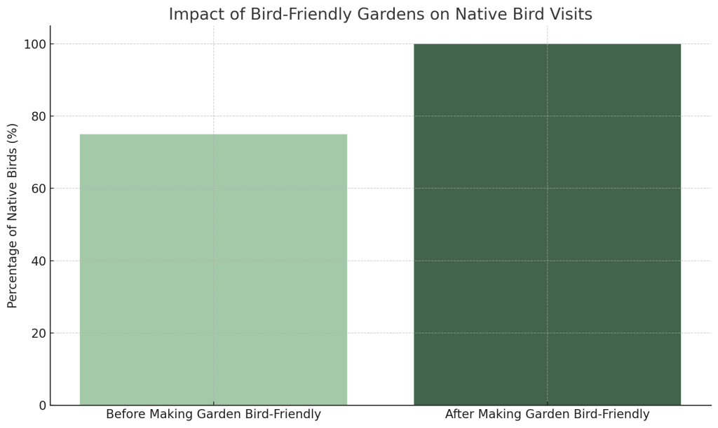 Impact Of Bird-Friendly Gardens On Native Bird Visits - 02